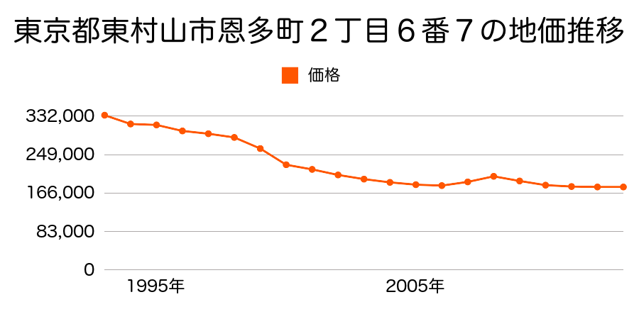 東京都東村山市廻田町１丁目１８番８の地価推移のグラフ
