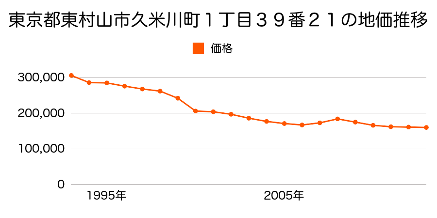 東京都東村山市久米川町１丁目４０番３２の地価推移のグラフ