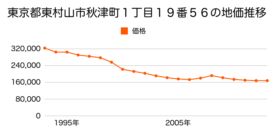 東京都東村山市秋津町１丁目１９番５６の地価推移のグラフ