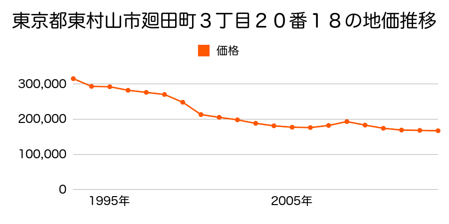 東京都東村山市廻田町３丁目２０番１８の地価推移のグラフ