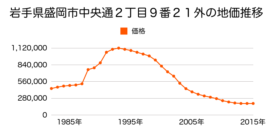 岩手県盛岡市中央通１丁目７番１３の地価推移のグラフ