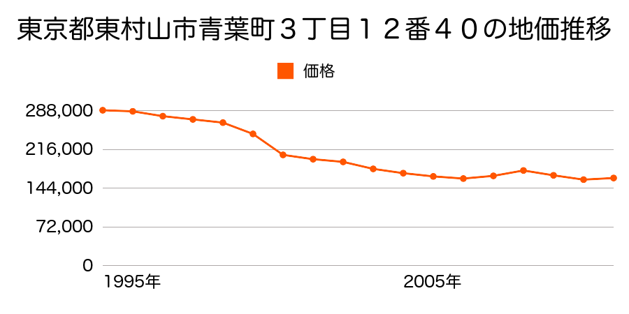 東京都東村山市廻田町１丁目１９番１外の地価推移のグラフ