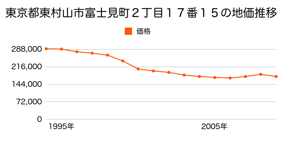 東京都東村山市富士見町２丁目１７番１５の地価推移のグラフ