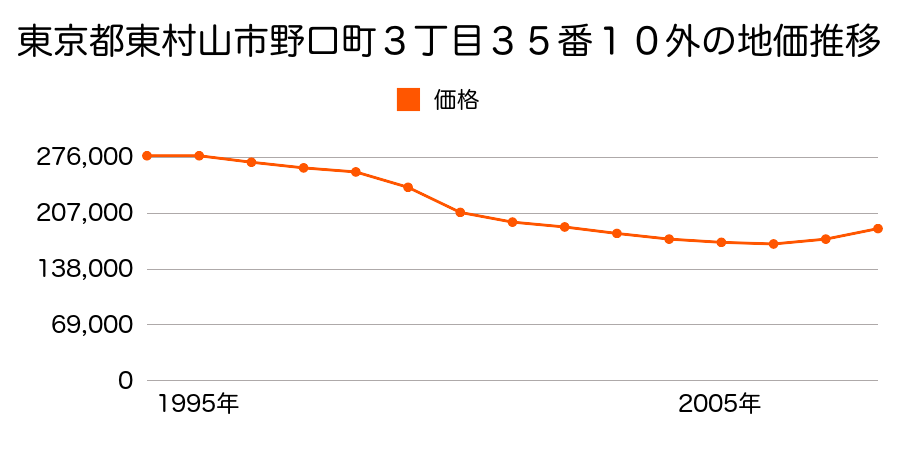 東京都東村山市野口町３丁目３５番１０の地価推移のグラフ