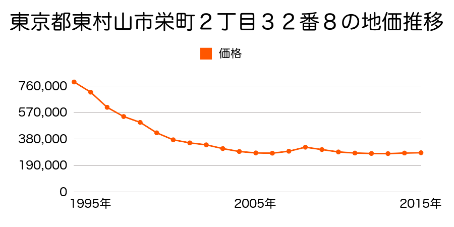 東京都東村山市栄町２丁目３２番８の地価推移のグラフ