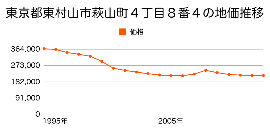 東京都東村山市萩山町４丁目８番４の地価推移のグラフ