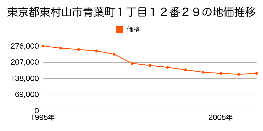 東京都東村山市青葉町１丁目１２番２９の地価推移のグラフ