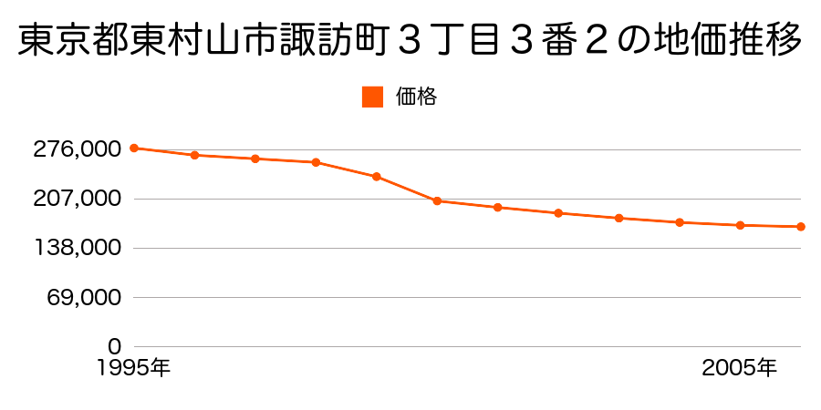 東京都東村山市諏訪町３丁目３番２の地価推移のグラフ