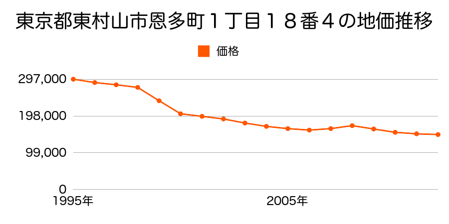 東京都東村山市恩多町１丁目１８番４の地価推移のグラフ