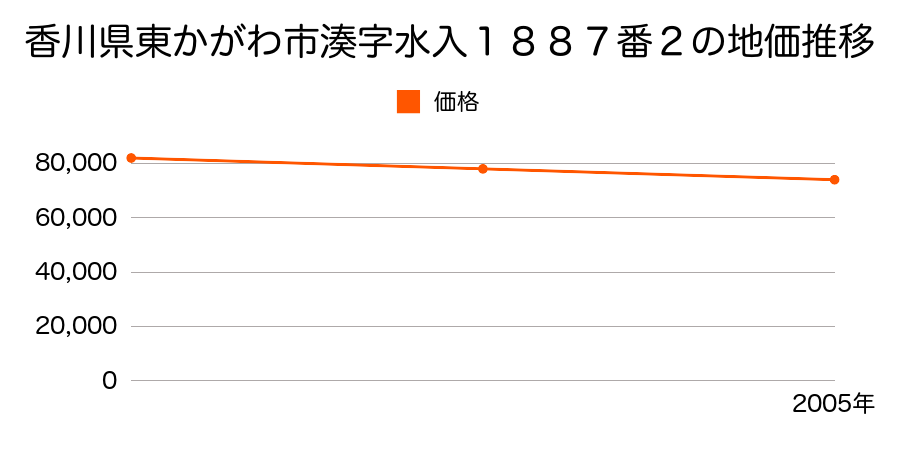 香川県東かがわ市湊字水入１８８７番２の地価推移のグラフ