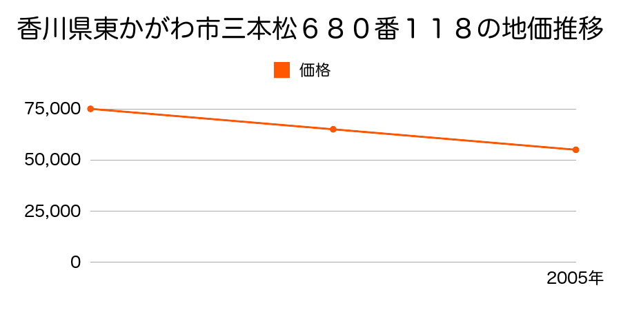 香川県東かがわ市三本松６８０番１１８の地価推移のグラフ