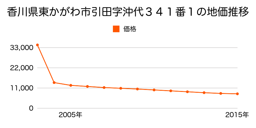香川県東かがわ市横内２３３番５外の地価推移のグラフ