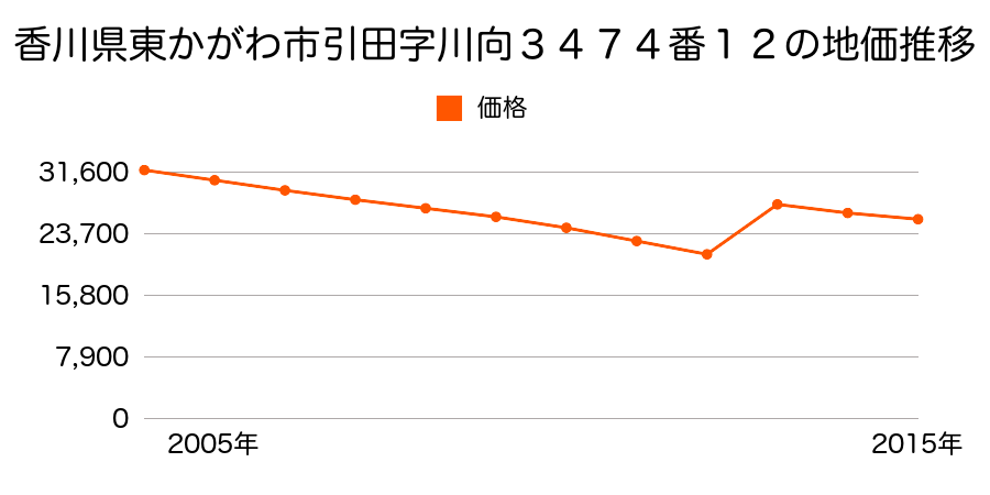 香川県東かがわ市三本松１９８９番７６の地価推移のグラフ