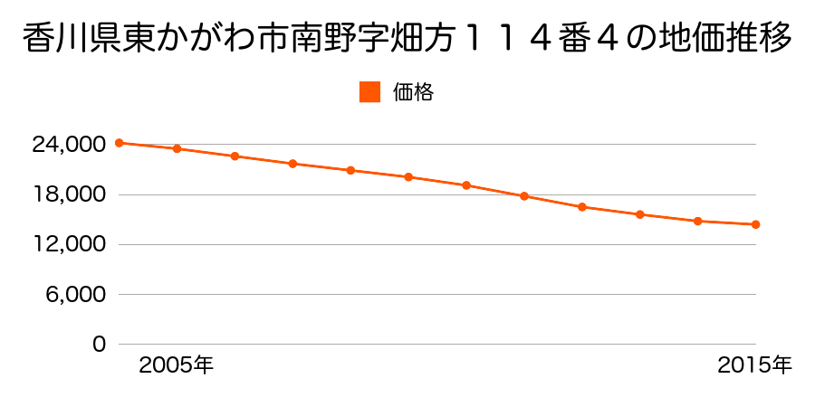 香川県東かがわ市南野字畑方１１４番４の地価推移のグラフ