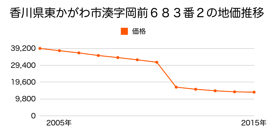 香川県東かがわ市西村１８８番２の地価推移のグラフ