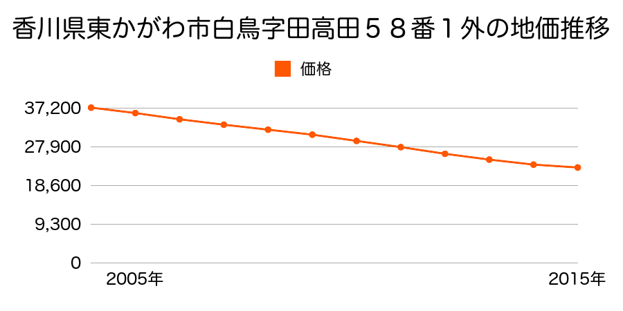 香川県東かがわ市白鳥字田高田５８番１外の地価推移のグラフ