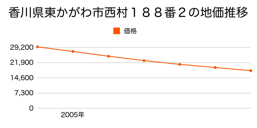 香川県東かがわ市西村１８８番２の地価推移のグラフ