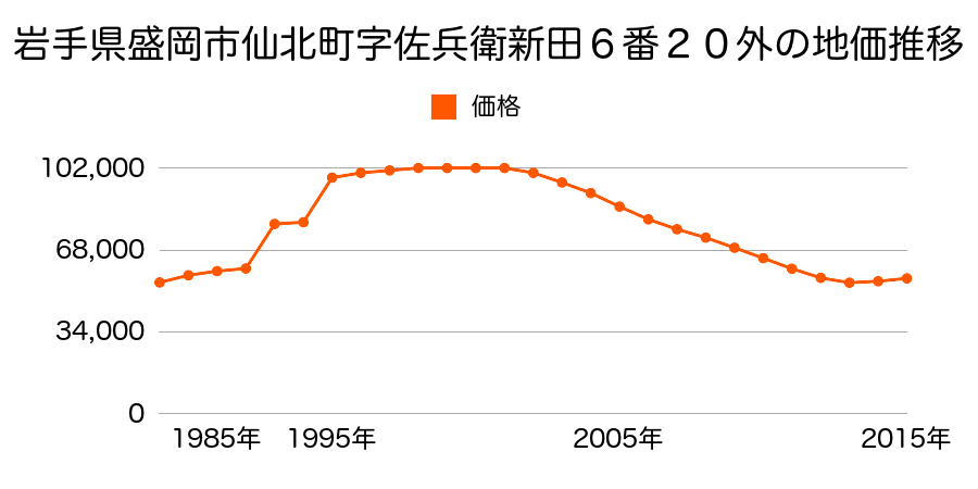 岩手県盛岡市永井２０地割１７番９９の地価推移のグラフ