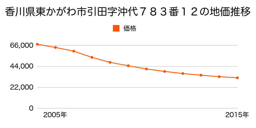 香川県東かがわ市引田字沖代７８３番１２の地価推移のグラフ