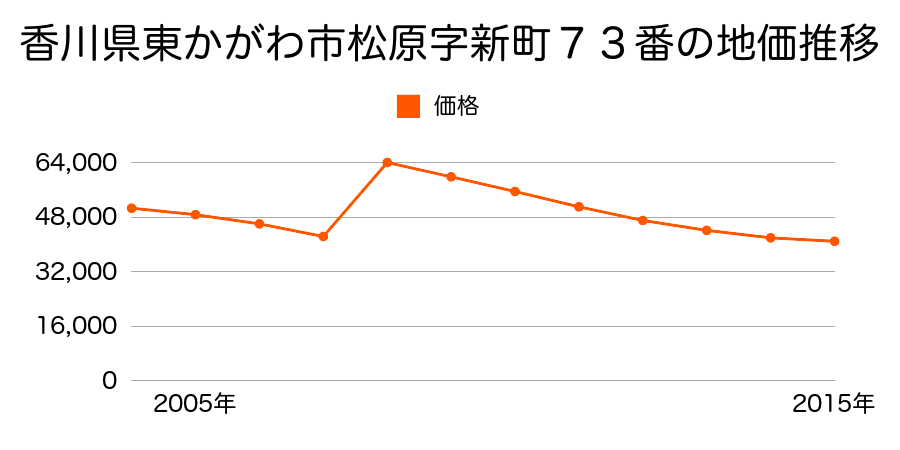 香川県東かがわ市三本松１２５６番１２外の地価推移のグラフ
