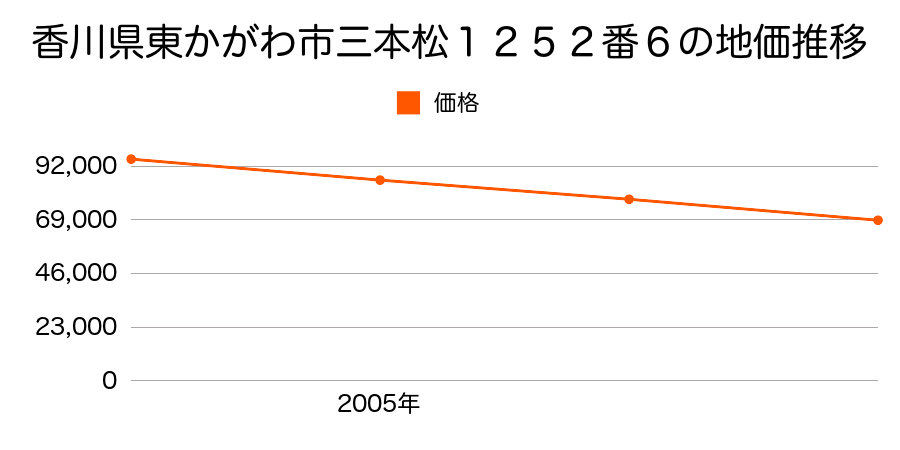 香川県東かがわ市三本松１２５２番６の地価推移のグラフ