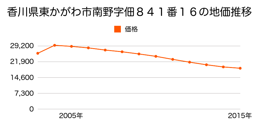 香川県東かがわ市中筋１８２番４の地価推移のグラフ