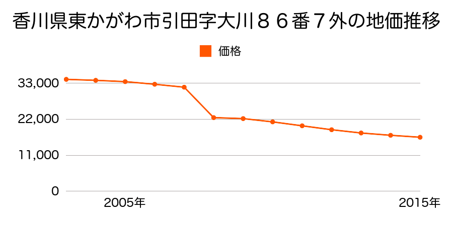 香川県東かがわ市松原字小磯新田１７０３番９の地価推移のグラフ