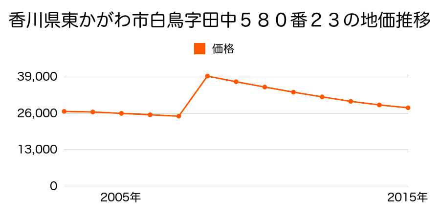 香川県東かがわ市三本松８０３番４の地価推移のグラフ