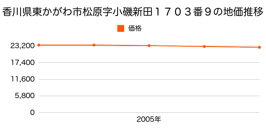 香川県東かがわ市松原字小磯新田１７０３番９の地価推移のグラフ
