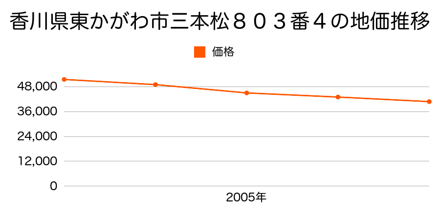 香川県東かがわ市三本松８０３番４の地価推移のグラフ
