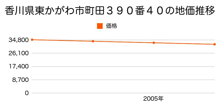 香川県東かがわ市町田３９０番４０の地価推移のグラフ