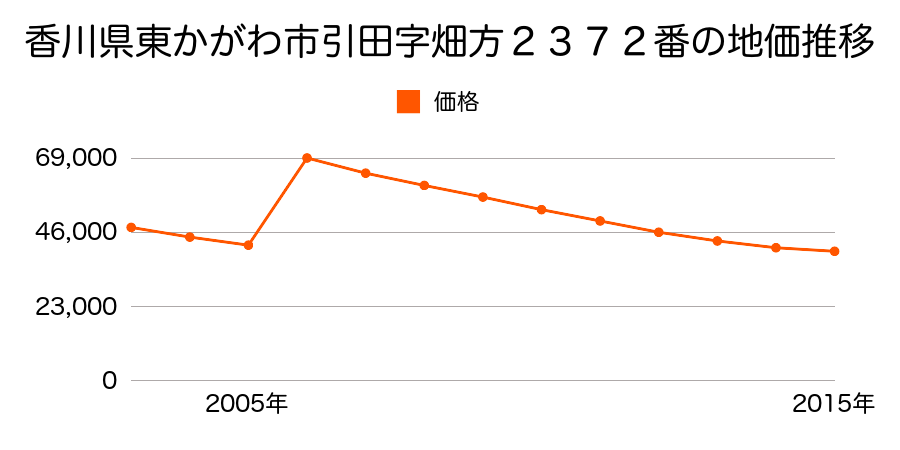 香川県東かがわ市湊字水入１８８７番２の地価推移のグラフ