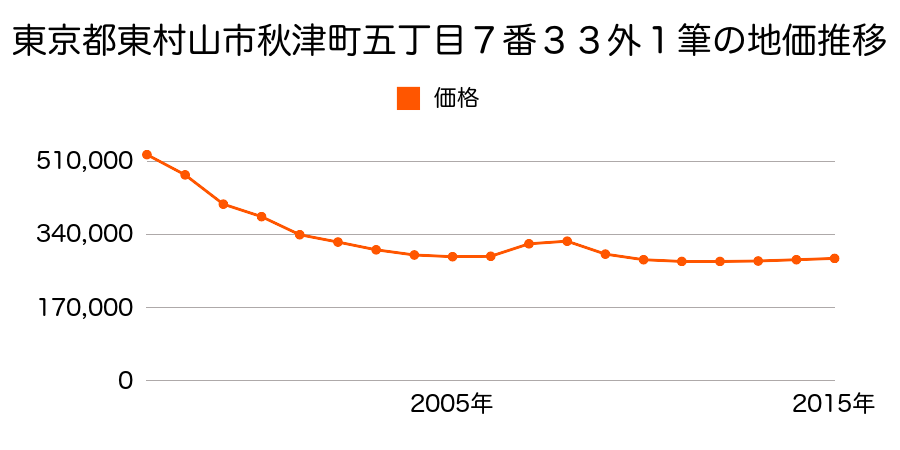 東京都東村山市秋津町五丁目９番１３の地価推移のグラフ