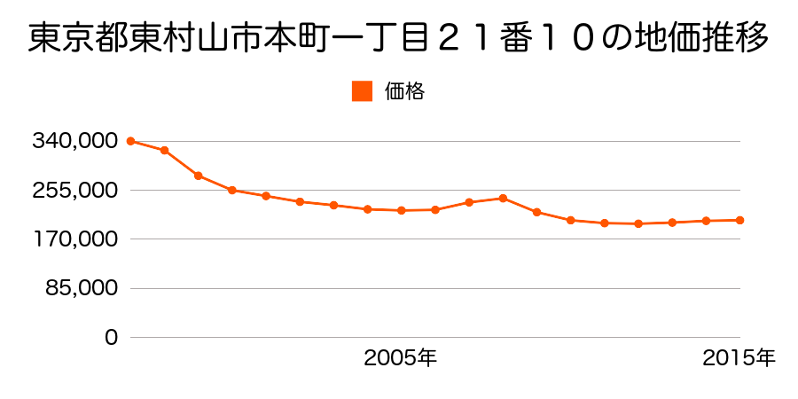 東京都東村山市本町三丁目２０番８４外の地価推移のグラフ