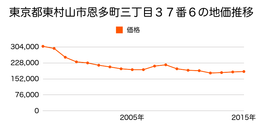東京都東村山市恩多町三丁目４０番２２の地価推移のグラフ