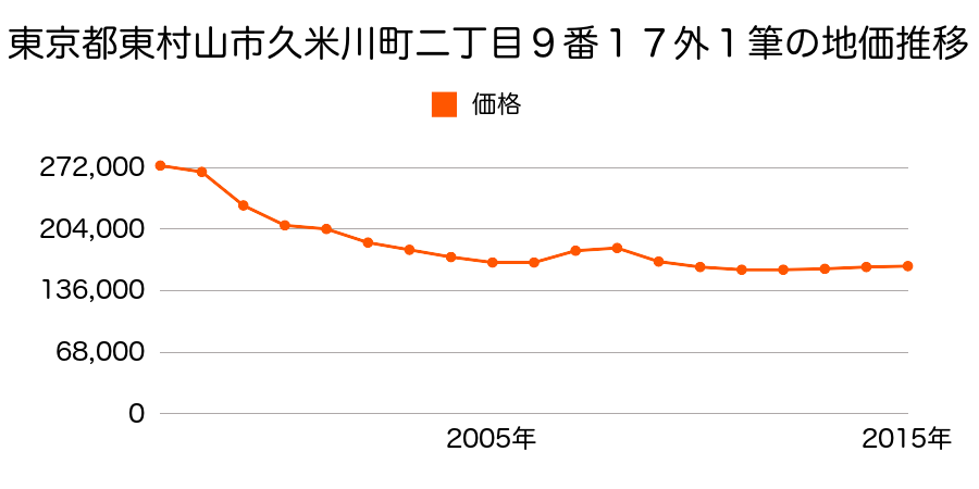 東京都東村山市久米川町二丁目９番１７の地価推移のグラフ