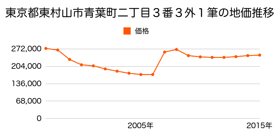 東京都東村山市栄町三丁目４番１５の地価推移のグラフ