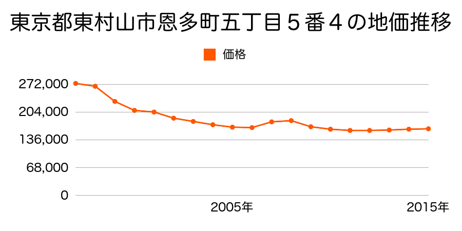 東京都東村山市恩多町五丁目５番４の地価推移のグラフ