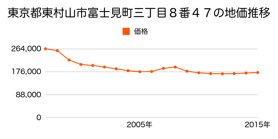 東京都東村山市富士見町三丁目８番４７の地価推移のグラフ