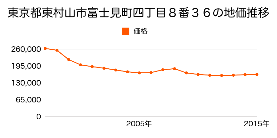東京都東村山市富士見町四丁目８番３６の地価推移のグラフ