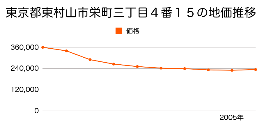 東京都東村山市栄町三丁目４番１５の地価推移のグラフ