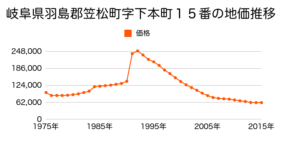 岐阜県羽島郡笠松町字下本町１２番の地価推移のグラフ