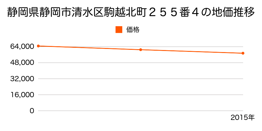 静岡県静岡市清水区清水区清水区駒越北町２５５番４の地価推移のグラフ