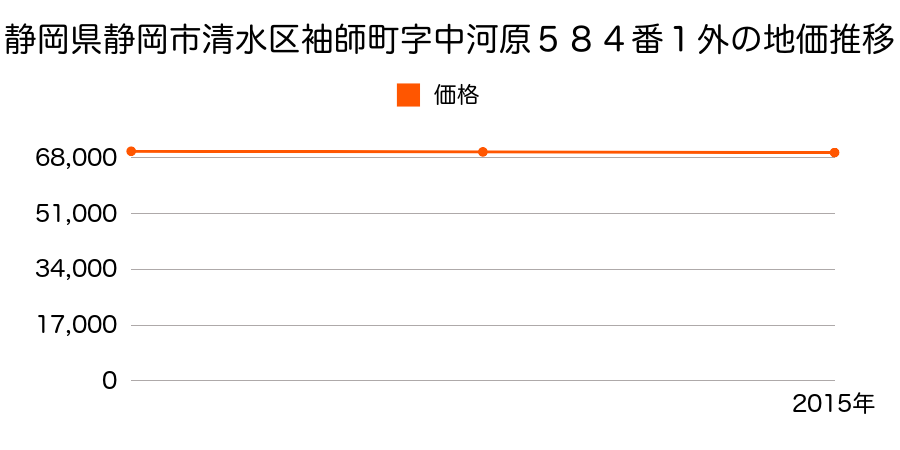 静岡県静岡市清水区清水区清水区袖師町字中河原５８４番１外の地価推移のグラフ