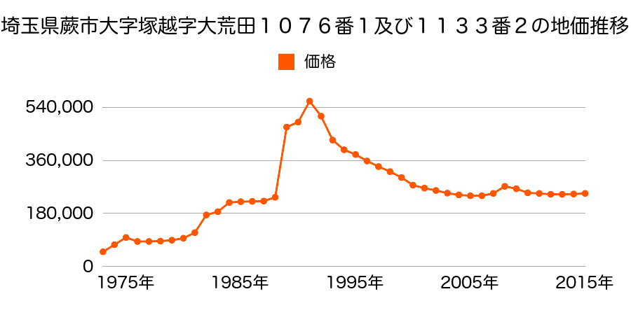 埼玉県蕨市中央２丁目４番１５の地価推移のグラフ