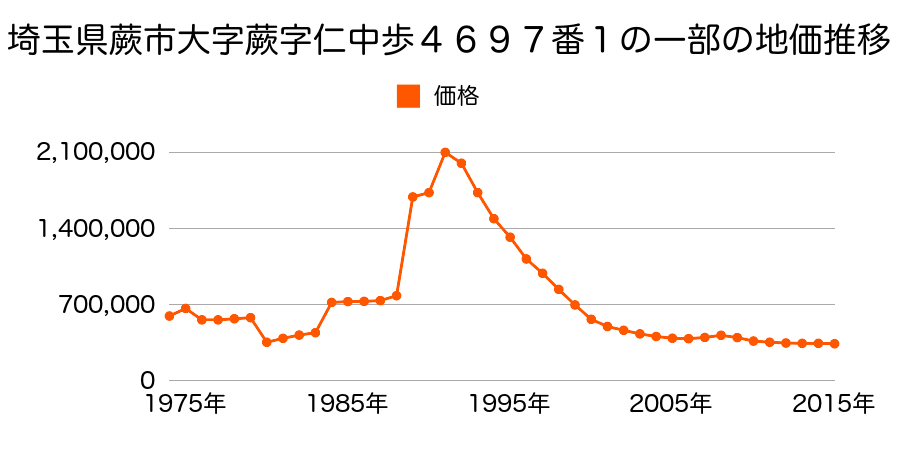 埼玉県蕨市中央３丁目４３６８番１９の地価推移のグラフ