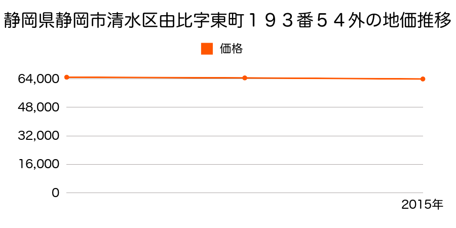 静岡県静岡市清水区清水区清水区由比字東町１９３番５４外の地価推移のグラフ