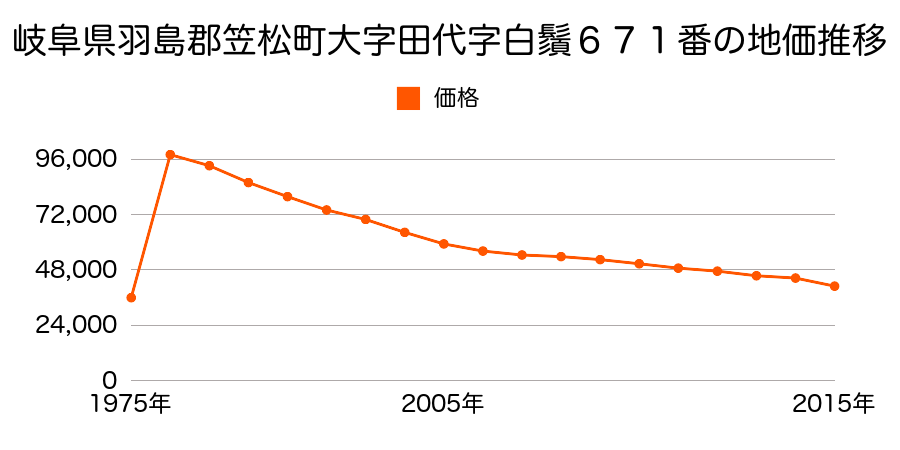 岐阜県羽島郡笠松町米野字黍島５７７番５の地価推移のグラフ