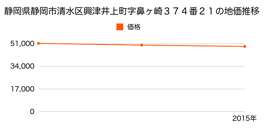 静岡県静岡市清水区清水区清水区興津井上町字鼻ヶ崎３７４番２１の地価推移のグラフ