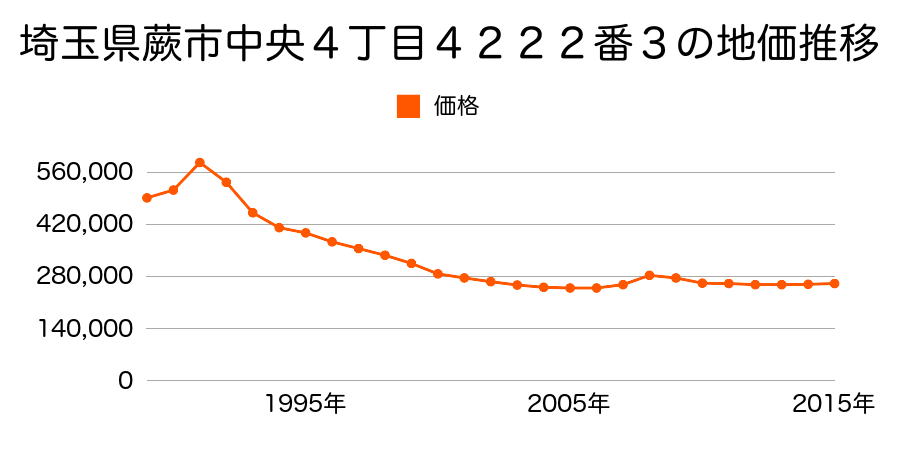 埼玉県蕨市中央４丁目４２２２番３の地価推移のグラフ